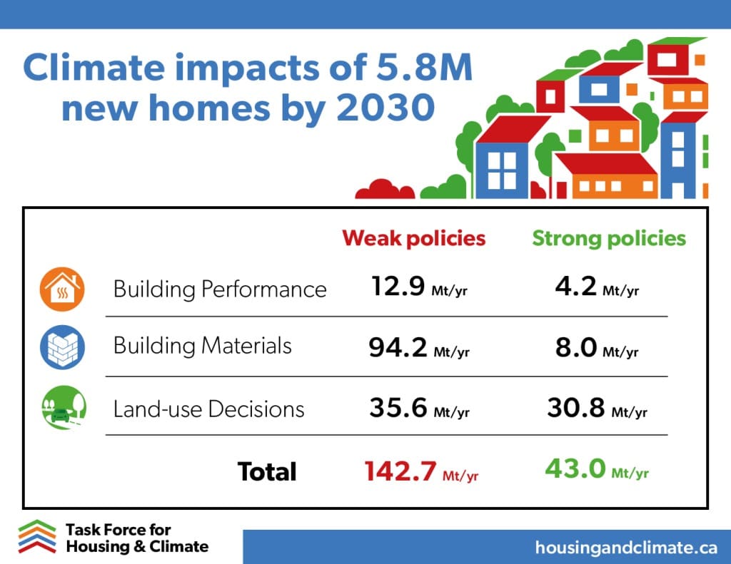 Task force for housing and climate report EN