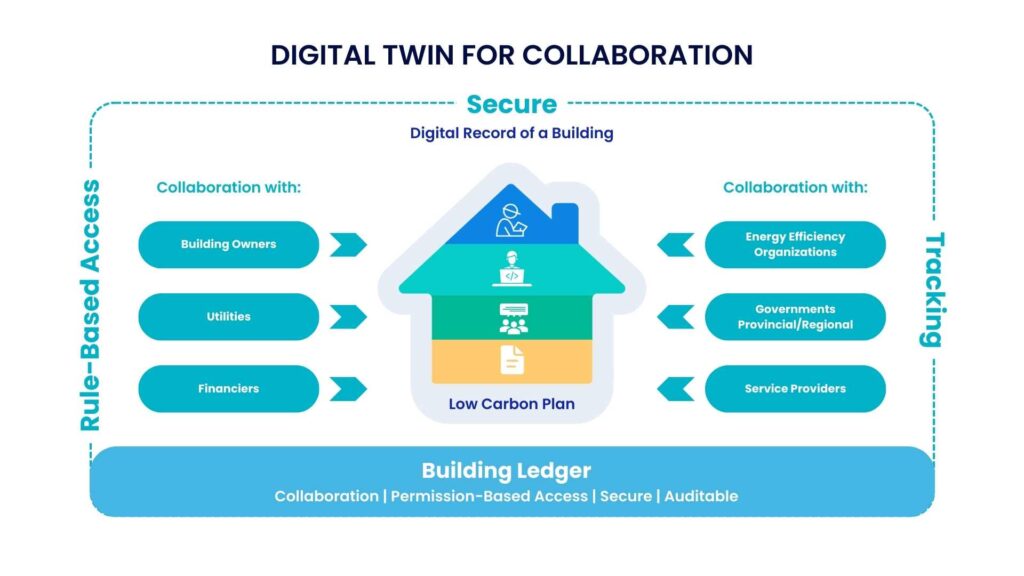 Climative diagram showing the digital twin for collaboration